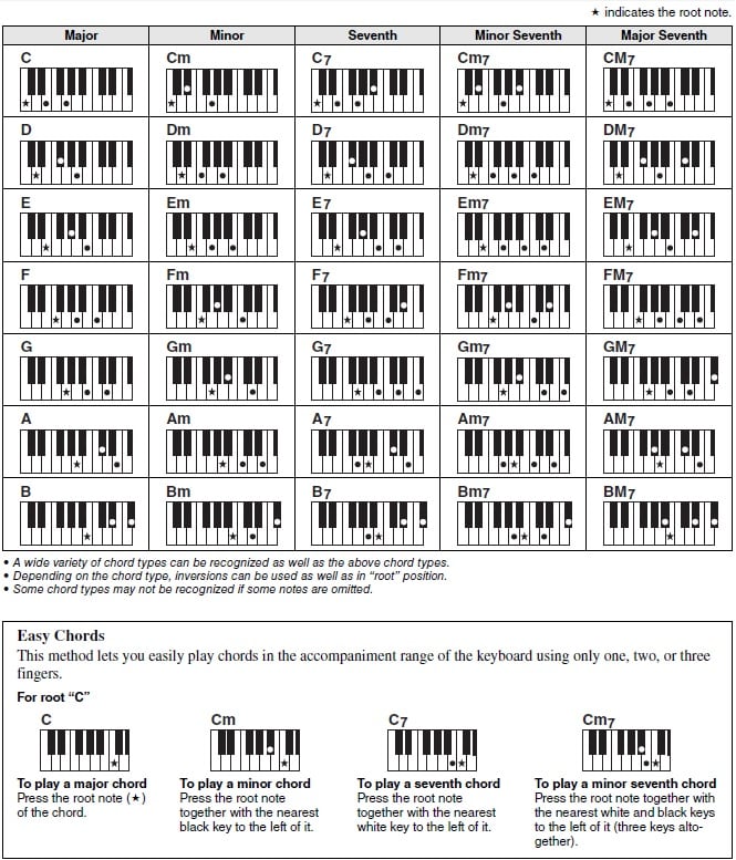 Dgx640 Dgx650 Chord Fingering Options Explained Yamaha United States
